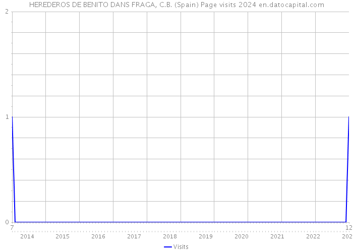 HEREDEROS DE BENITO DANS FRAGA, C.B. (Spain) Page visits 2024 