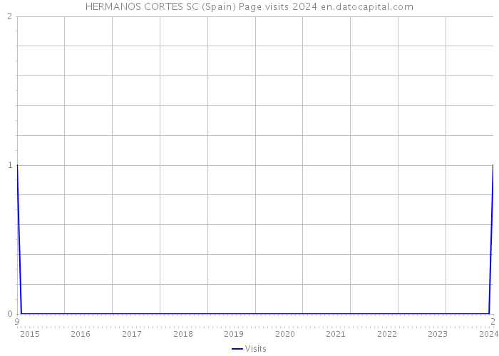 HERMANOS CORTES SC (Spain) Page visits 2024 