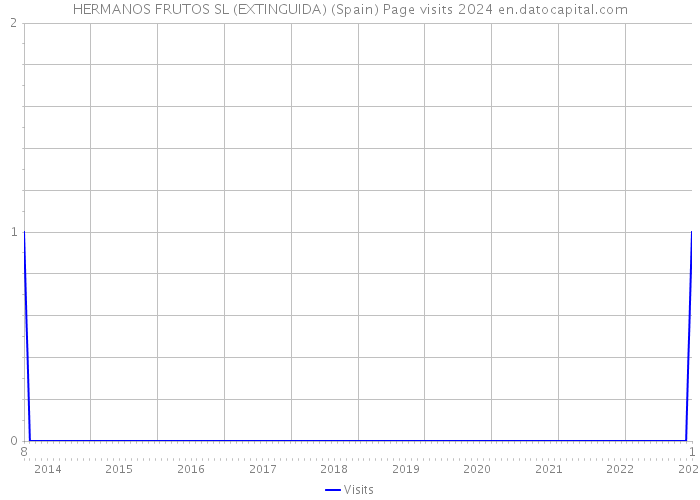 HERMANOS FRUTOS SL (EXTINGUIDA) (Spain) Page visits 2024 