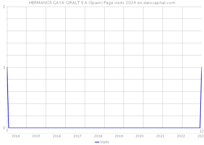 HERMANOS GAYA GIRALT S A (Spain) Page visits 2024 