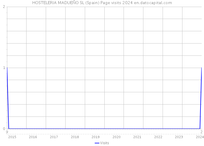 HOSTELERIA MADUEÑO SL (Spain) Page visits 2024 