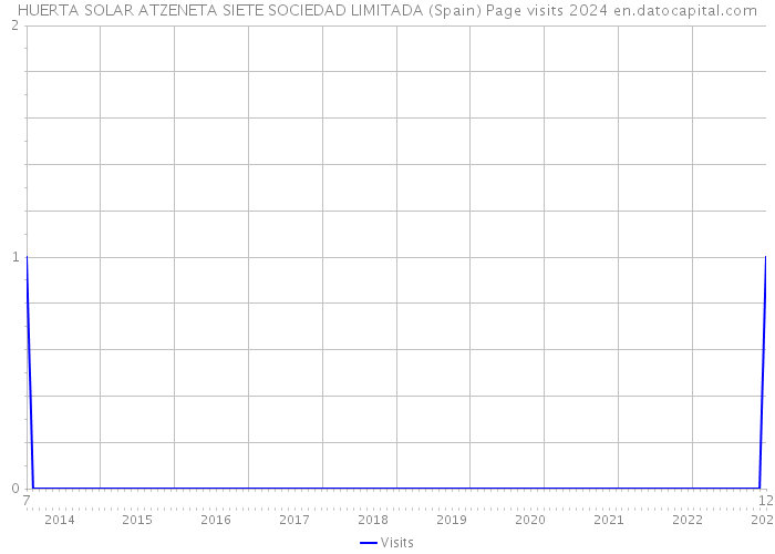HUERTA SOLAR ATZENETA SIETE SOCIEDAD LIMITADA (Spain) Page visits 2024 