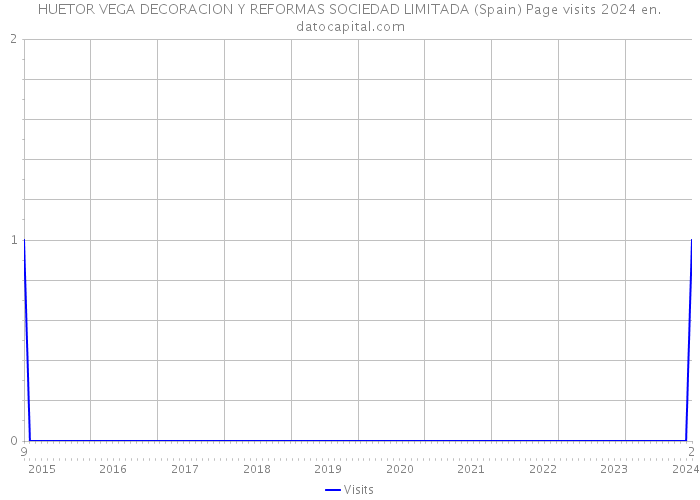 HUETOR VEGA DECORACION Y REFORMAS SOCIEDAD LIMITADA (Spain) Page visits 2024 