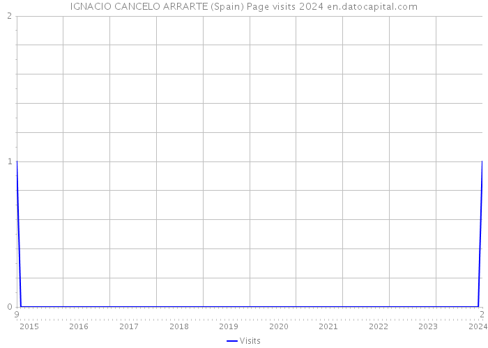IGNACIO CANCELO ARRARTE (Spain) Page visits 2024 