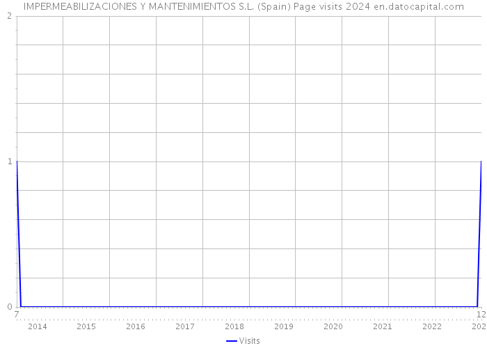 IMPERMEABILIZACIONES Y MANTENIMIENTOS S.L. (Spain) Page visits 2024 