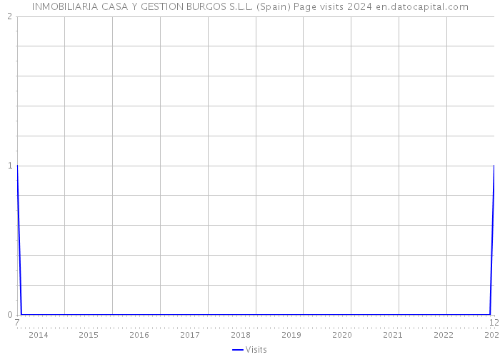 INMOBILIARIA CASA Y GESTION BURGOS S.L.L. (Spain) Page visits 2024 