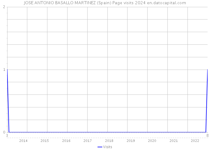 JOSE ANTONIO BASALLO MARTINEZ (Spain) Page visits 2024 