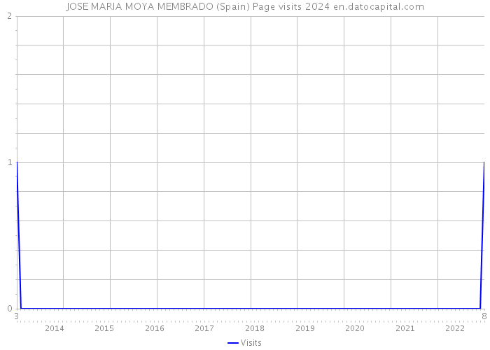 JOSE MARIA MOYA MEMBRADO (Spain) Page visits 2024 