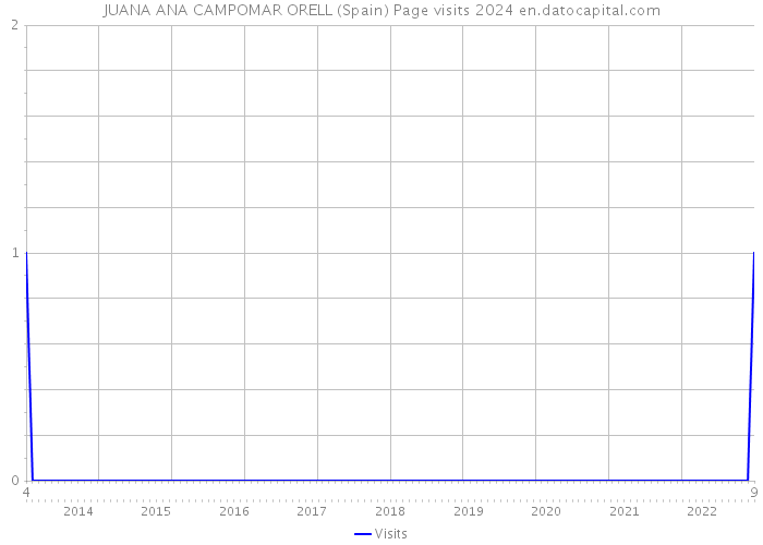 JUANA ANA CAMPOMAR ORELL (Spain) Page visits 2024 