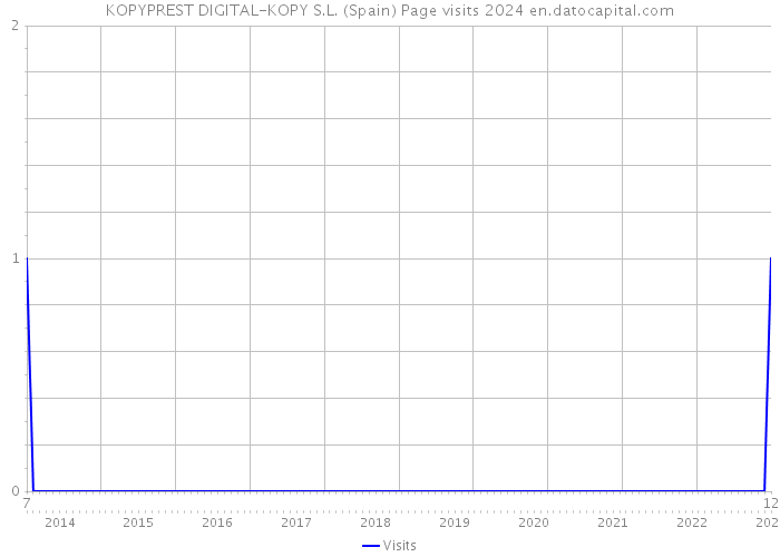 KOPYPREST DIGITAL-KOPY S.L. (Spain) Page visits 2024 