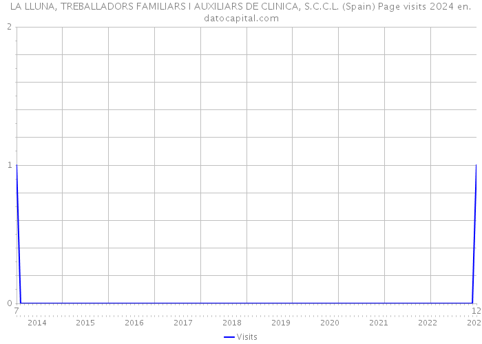 LA LLUNA, TREBALLADORS FAMILIARS I AUXILIARS DE CLINICA, S.C.C.L. (Spain) Page visits 2024 