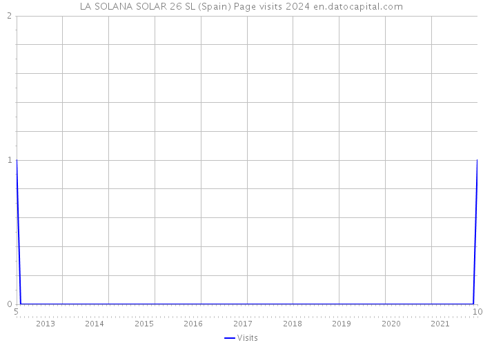 LA SOLANA SOLAR 26 SL (Spain) Page visits 2024 