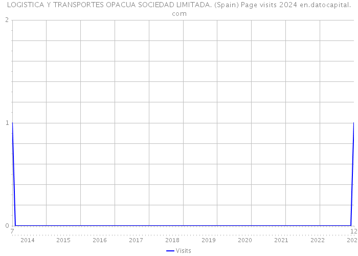 LOGISTICA Y TRANSPORTES OPACUA SOCIEDAD LIMITADA. (Spain) Page visits 2024 