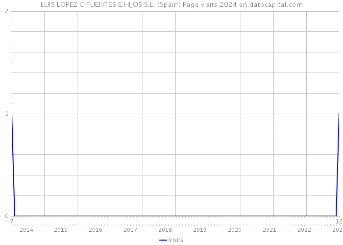 LUIS LOPEZ CIFUENTES E HIJOS S.L. (Spain) Page visits 2024 