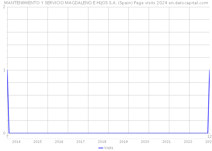 MANTENIMIENTO Y SERVICIO MAGDALENO E HIJOS S.A. (Spain) Page visits 2024 