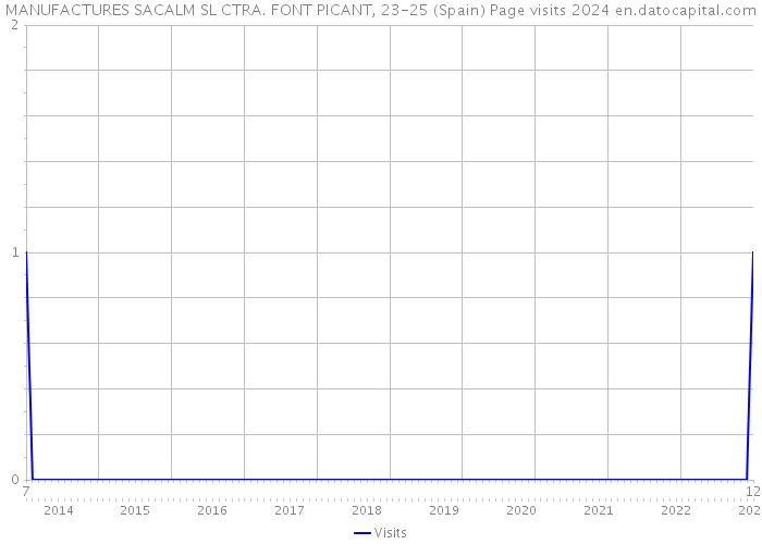 MANUFACTURES SACALM SL CTRA. FONT PICANT, 23-25 (Spain) Page visits 2024 