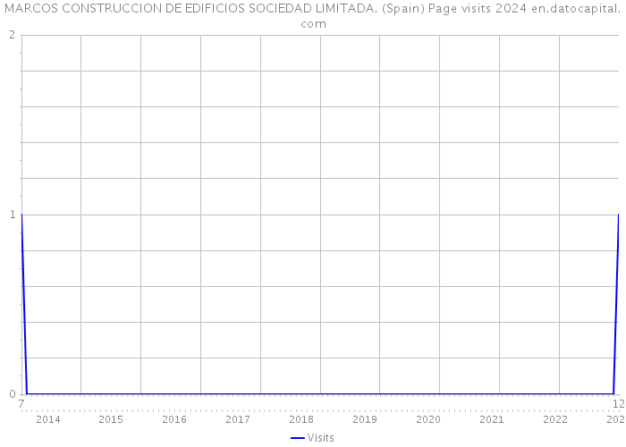 MARCOS CONSTRUCCION DE EDIFICIOS SOCIEDAD LIMITADA. (Spain) Page visits 2024 