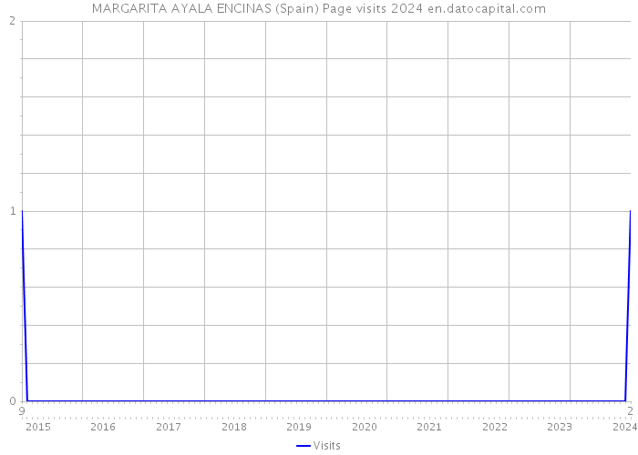 MARGARITA AYALA ENCINAS (Spain) Page visits 2024 