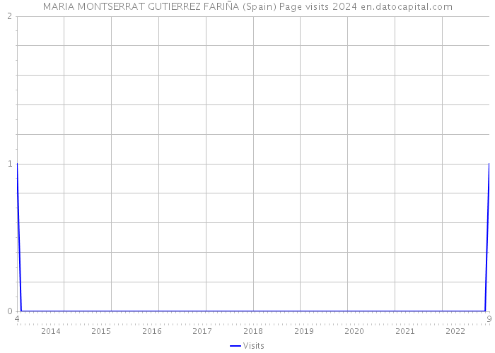 MARIA MONTSERRAT GUTIERREZ FARIÑA (Spain) Page visits 2024 