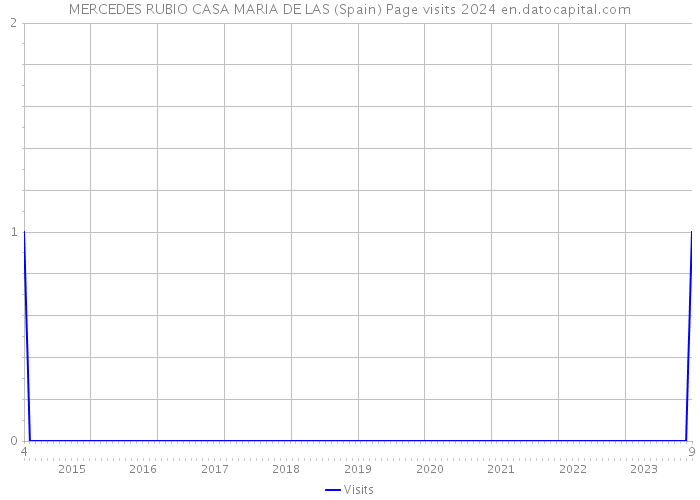 MERCEDES RUBIO CASA MARIA DE LAS (Spain) Page visits 2024 