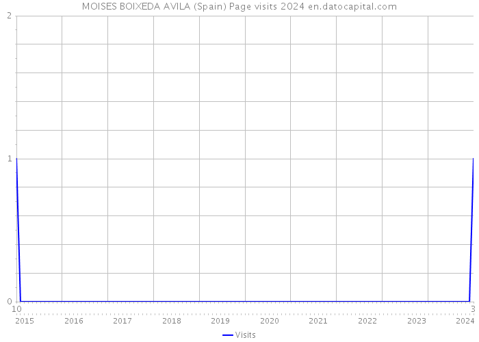 MOISES BOIXEDA AVILA (Spain) Page visits 2024 