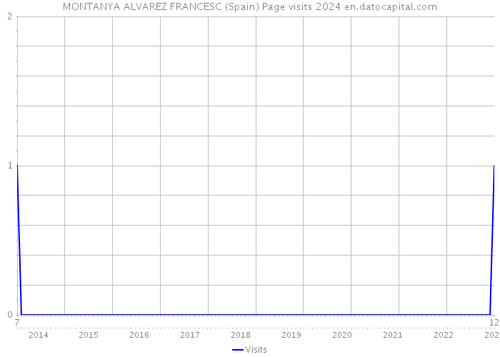 MONTANYA ALVAREZ FRANCESC (Spain) Page visits 2024 