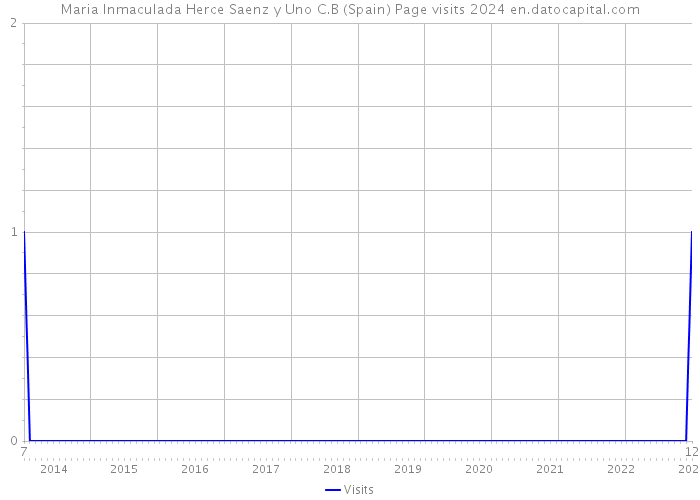 Maria Inmaculada Herce Saenz y Uno C.B (Spain) Page visits 2024 