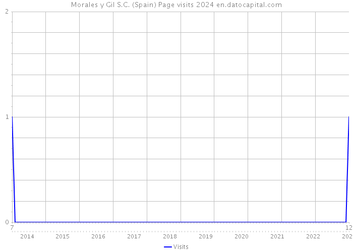 Morales y Gil S.C. (Spain) Page visits 2024 