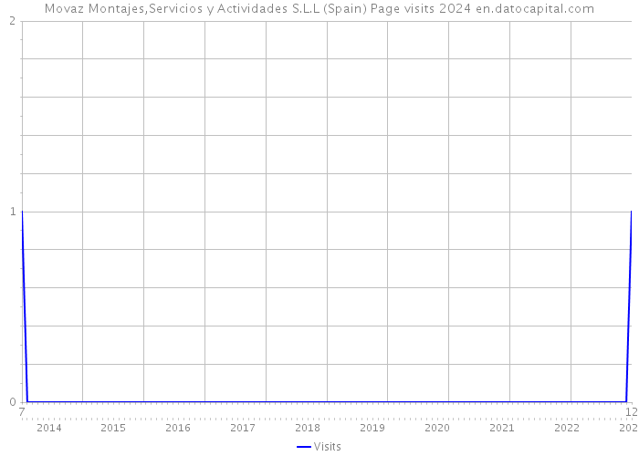 Movaz Montajes,Servicios y Actividades S.L.L (Spain) Page visits 2024 