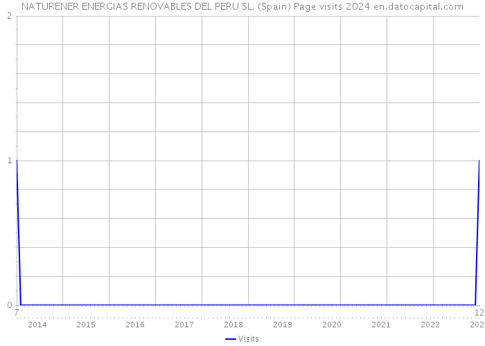 NATURENER ENERGIAS RENOVABLES DEL PERU SL. (Spain) Page visits 2024 