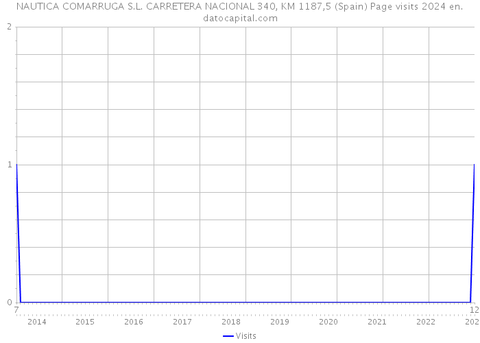 NAUTICA COMARRUGA S.L. CARRETERA NACIONAL 340, KM 1187,5 (Spain) Page visits 2024 