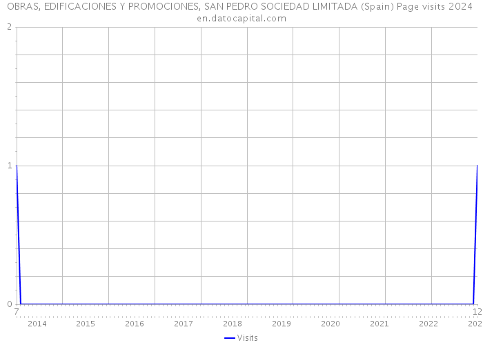 OBRAS, EDIFICACIONES Y PROMOCIONES, SAN PEDRO SOCIEDAD LIMITADA (Spain) Page visits 2024 