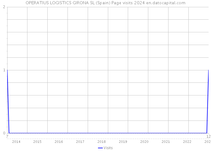 OPERATIUS LOGISTICS GIRONA SL (Spain) Page visits 2024 