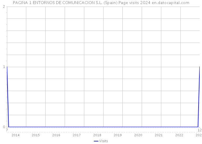 PAGINA 1 ENTORNOS DE COMUNICACION S.L. (Spain) Page visits 2024 