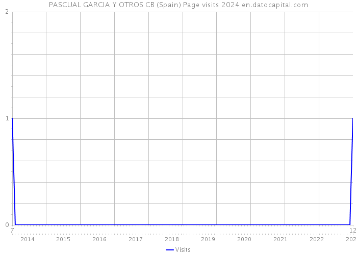 PASCUAL GARCIA Y OTROS CB (Spain) Page visits 2024 