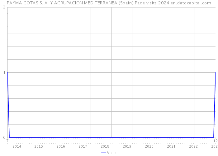 PAYMA COTAS S. A. Y AGRUPACION MEDITERRANEA (Spain) Page visits 2024 