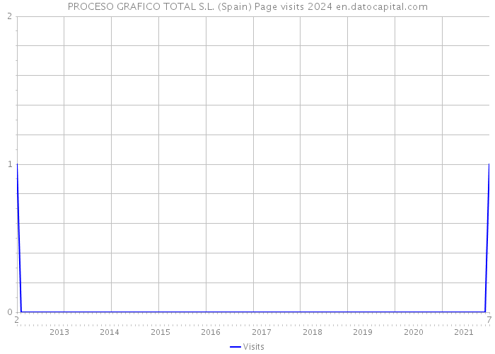 PROCESO GRAFICO TOTAL S.L. (Spain) Page visits 2024 
