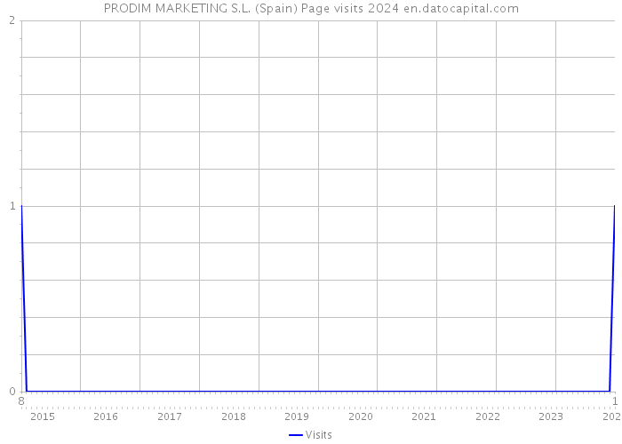 PRODIM MARKETING S.L. (Spain) Page visits 2024 