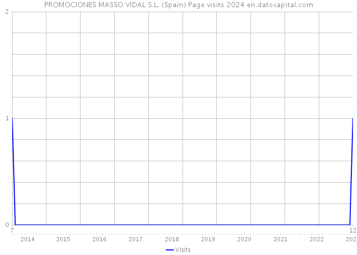 PROMOCIONES MASSO VIDAL S.L. (Spain) Page visits 2024 