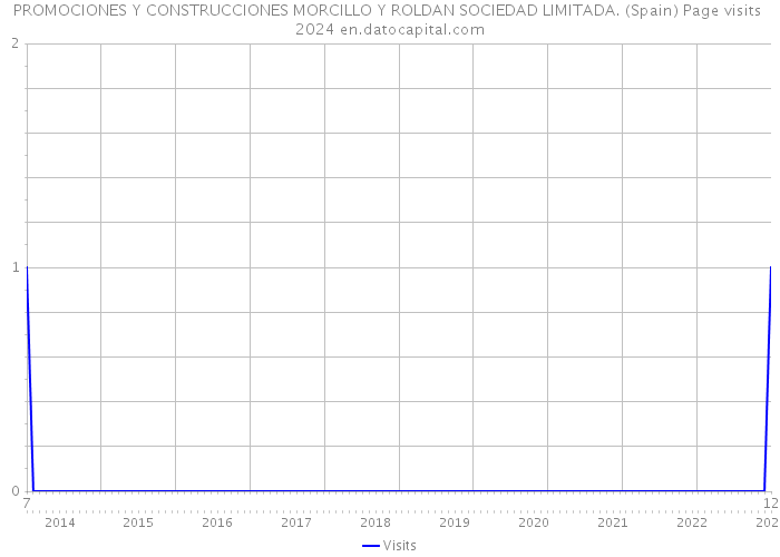 PROMOCIONES Y CONSTRUCCIONES MORCILLO Y ROLDAN SOCIEDAD LIMITADA. (Spain) Page visits 2024 