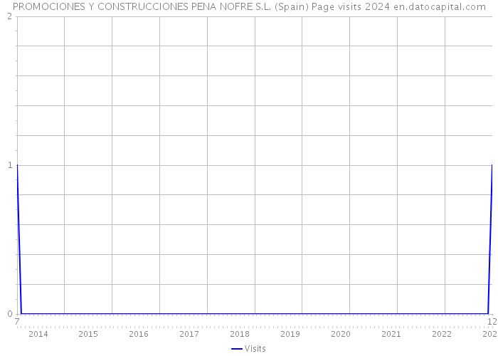 PROMOCIONES Y CONSTRUCCIONES PENA NOFRE S.L. (Spain) Page visits 2024 