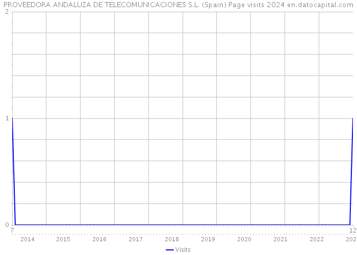 PROVEEDORA ANDALUZA DE TELECOMUNICACIONES S.L. (Spain) Page visits 2024 