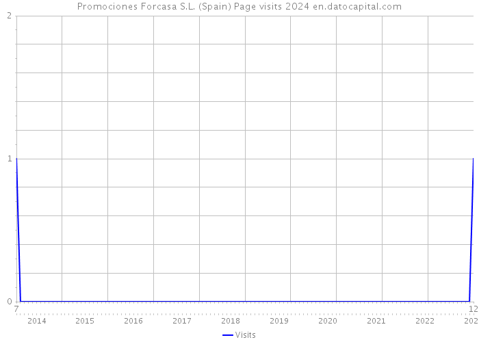 Promociones Forcasa S.L. (Spain) Page visits 2024 