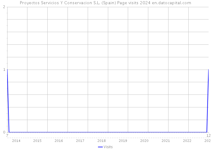 Proyectos Servicios Y Conservacion S.L. (Spain) Page visits 2024 