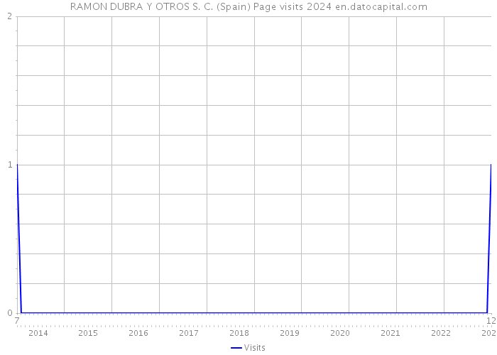 RAMON DUBRA Y OTROS S. C. (Spain) Page visits 2024 