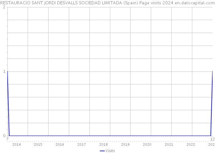 RESTAURACIO SANT JORDI DESVALLS SOCIEDAD LIMITADA (Spain) Page visits 2024 