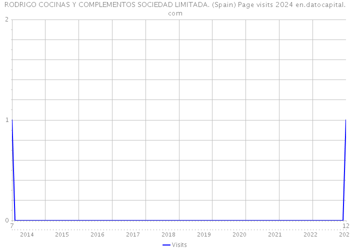 RODRIGO COCINAS Y COMPLEMENTOS SOCIEDAD LIMITADA. (Spain) Page visits 2024 