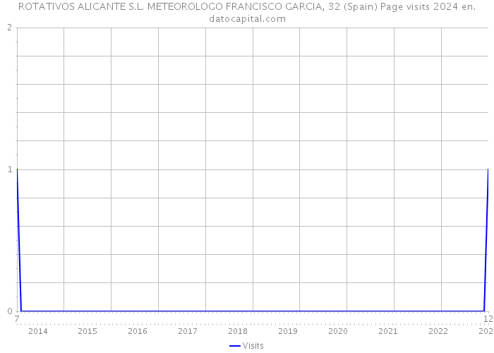 ROTATIVOS ALICANTE S.L. METEOROLOGO FRANCISCO GARCIA, 32 (Spain) Page visits 2024 