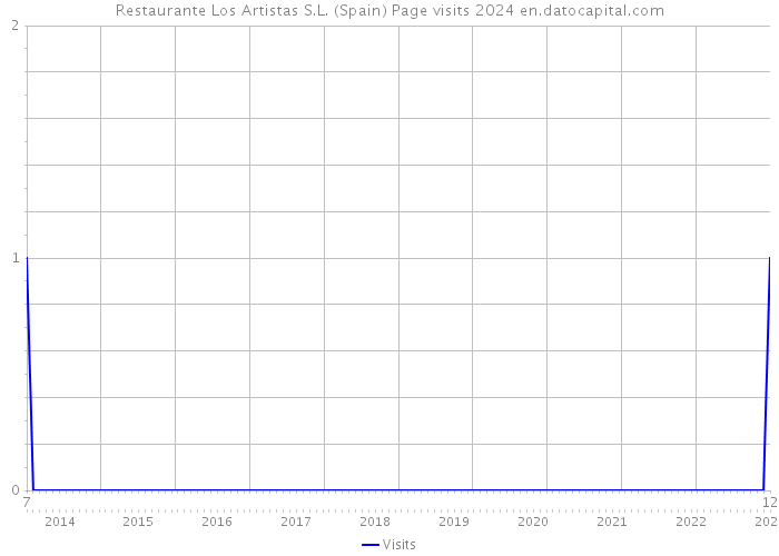 Restaurante Los Artistas S.L. (Spain) Page visits 2024 