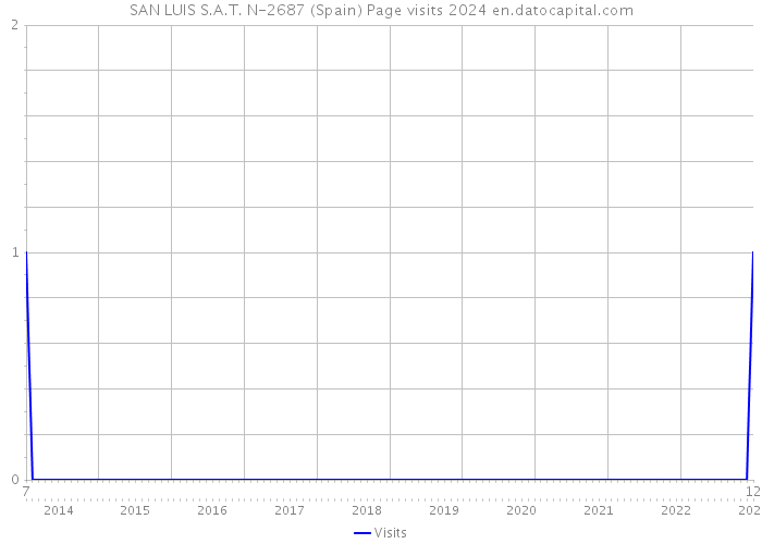 SAN LUIS S.A.T. N-2687 (Spain) Page visits 2024 